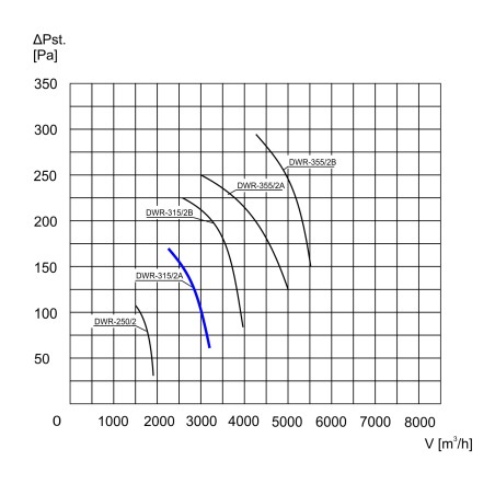 TYWENT Wentylator dachowy przemysłowy DWR 31 2A 3F 3200m3 h FI 315mm