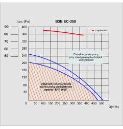 TYWENT Rekuperator z odzyskiem ciepla i wilgoci B3B EC-350 - 510m3/h - FI 200mm