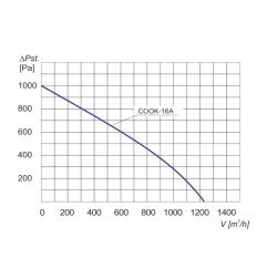 Wentylator promieniowy dla gastronomii COOK-16A 3F - 1200m3/h - FI 160mm