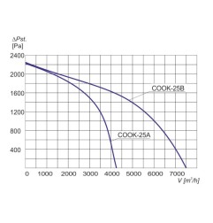 Wentylator promieniowy dla gastronomii COOK-25B 3F - 6800m3/h - FI 250mm