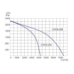 Wentylator promieniowy dla gastronomii COOK-25B 3F - 6800m3/h - FI 250mm