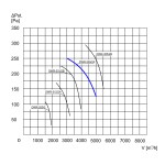 TYWENT Wentylator dachowy przemysłowy DWR-35/2A 1F - 5000m3/h - FI 355mm