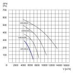 TYWENT Wentylator dachowy przemysłowy DWR-40/2A 3F - 6800m3/h - FI 400mm