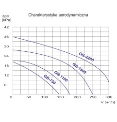 TYWENT Wysokociśnieniowe dmuchawy bocznokanałowe GB-1500