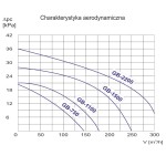 TYWENT Wysokociśnieniowe dmuchawy bocznokanałowe GB-1500