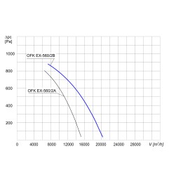 TYWENT Wentylator kanałowy przeciwwybuchowy OFK EX-560/2B - 20500m3/h - FI 560mm