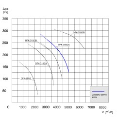 TYWENT Wentylator kanałowy przemysłowy OFK-355/2A 1F - 4800m3/h - FI 355mm