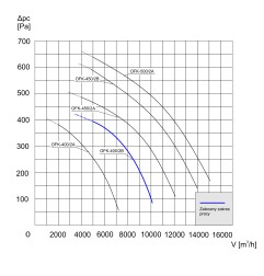 TYWENT Wentylator kanałowy przemysłowy OFK-400/2B 3F - 10100m3/h - FI 400mm