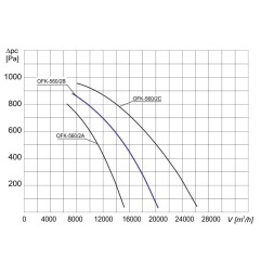 TYWENT Wentylator kanałowy przemysłowy OFK-560/2A 3F - 15500m3/h - FI 560mm