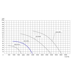 TYWENT Wentylator kanałowy przemysłowy OLO-35/4 K 3F - 2950m3/h - FI 350mm