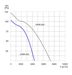 Wentylator ścienny przemysłowy OWR-400 3F - 4200m3/h - FI 400mm