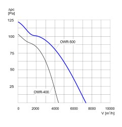 Wentylator ścienny przemysłowy OWR-500 3F - 7300m3/h - FI 500mm