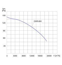 Wentylator ścienny przemysłowy OWR-800 1F - 18800m3/h - FI 800mm