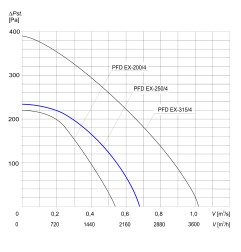 TYWENT Wentylator dachowy przeciwwybuchowy PFD EX-250/4 - 3G/3D - 2400m3/h - FI 250mm