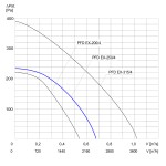 TYWENT Wentylator dachowy przeciwwybuchowy PFD EX-250/4 - 3G/3D - 2400m3/h - FI 250mm