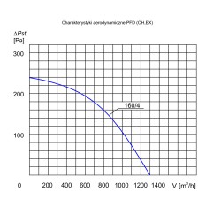 TYWENT Wentylator dachowy chemoodporny PFD OH-160/4 3F - 1300m3/h - FI 160mm