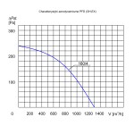 TYWENT Wentylator dachowy chemoodporny PFD OH-160/4 3F - 1300m3/h - FI 160mm