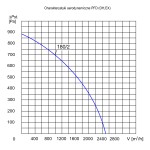 TYWENT Wentylator dachowy chemoodporny PFD OH-180/2 3F - 2500m3/h - FI 180mm