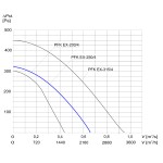 TYWENT Wentylator kanałowy przeciwwybuchowy PFK EX-250/4 3G/3D - 2160m3/h - FI 250mm