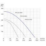 TYWENT Wentylator kanałowy przeciwwybuchowy PFK EX-315/4 3G/3D - 3200m3/h - FI 315mm