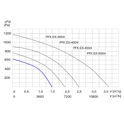 TYWENT Wentylator kanałowy przeciwwybuchowy PFK EX-355/4 3G/3D - 5800m3/h - FI 355mm