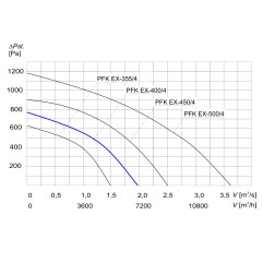 TYWENT Wentylator kanałowy przeciwwybuchowy PFK EX-400/4 3G/3D - 7100m3/h - FI 400mm