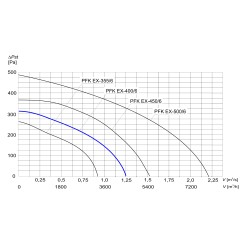 TYWENT Wentylator kanałowy przeciwwybuchowy PFK EX-400/6 3G/3D - 4500m3/h - FI 400mm