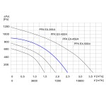 TYWENT Wentylator kanałowy przeciwwybuchowy PFK EX-450/4 3G/3D - 9000m3/h - FI 450mm