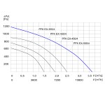 TYWENT Wentylator kanałowy przeciwwybuchowy PFK EX-500/4 3G/3D - 13000m3/h - FI 500mm