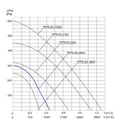 TYWENT Wentylator promieniowy przeciwwybuchowy PFPK EX-200/4 - 1540m3/h - FI 200mm