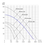 TYWENT Wentylator promieniowy przeciwwybuchowy PFPK 3G/3D-315/4 - 3200m3/h - FI 315mm