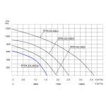 TYWENT Wentylator promieniowy przeciwwybuchowy PFPK 3G/3D-355/4 - 5800m3/h - FI 355mm