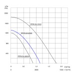 TYWENT Wentylator promieniowy przeciwwybuchowy PFPK EX-250/2 3G/3D - 3900m3/h - FI 250mm