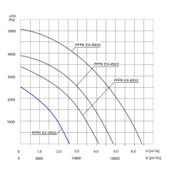 TYWENT Wentylator promieniowy przeciwwybuchowy PFPK EX-355/2 3G/3D - 10200m3/h - FI 355mm