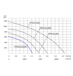 TYWENT Wentylator promieniowy przeciwwybuchowy PFPK EX-355/4 3G/3D - 5800m3/h - FI 355mm