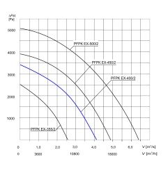 TYWENT Wentylator promieniowy przeciwwybuchowy PFPK EX-400/2 3G/3D - 12200m3/h - FI 400mm