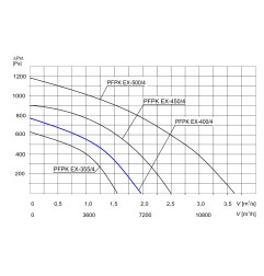 TYWENT Wentylator promieniowy przeciwwybuchowy PFPK EX-400/4 3G/3D - 7100m3/h - FI 400mm