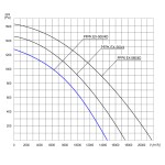 TYWENT Wentylator promieniowy przeciwwybuchowy PFPK EX-500/4D 3G/3D - 14800m3/h - FI 500mm