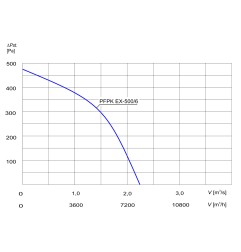 TYWENT Wentylator promieniowy przeciwwybuchowy PFPK EX-500/6 3G/3D - 8100m3/h - FI 500mm