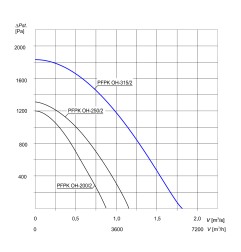 TYWENT Wentylator promieniowy chemoodporny PFPK OH-315/2 3F - 5900m3/h - FI 315mm