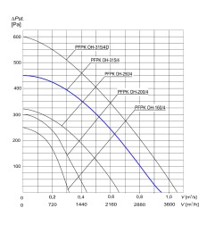 TYWENT Wentylator promieniowy chemoodporny PFPK OH-315/4 1F - 3200m3/h - FI 315mm