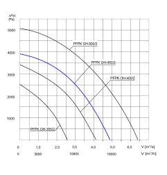 TYWENT Wentylator promieniowy chemoodporny PFPK OH-450/2 3F - 17400m3/h - FI 450mm