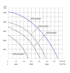 TYWENT Wentylator promieniowy chemoodporny PFPK OH-500/2 3F - 22356m3/h - FI 500mm