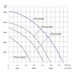 TYWENT Wentylator promieniowy chemoodporny PFPK OH-500/2 3F - 22356m3/h - FI 500mm