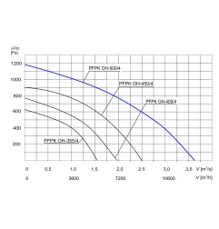 TYWENT Wentylator promieniowy chemoodporny PFPK OH-500/4 3F - 13000m3/h - FI 500mm