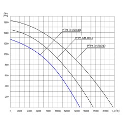 TYWENT Wentylator promieniowy chemoodporny PFPK OH-500/4D 3F - 14800m3/h - FI 500mm