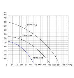 TYWENT Wentylator promieniowy przemysłowy PFPK-160/2 1F - 1100m3/h - FI 160mm