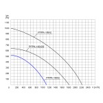 TYWENT Wentylator promieniowy przemysłowy PFPK-160/2 3F - 1100m3/h - FI 160mm