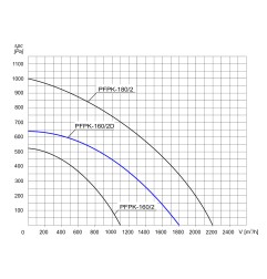 TYWENT Wentylator promieniowy przemysłowy PFPK-160/2D 3F - 1800m3/h - FI 160mm