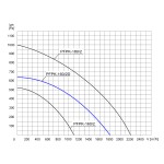 TYWENT Wentylator promieniowy przemysłowy PFPK-160/2D 3F - 1800m3/h - FI 160mm